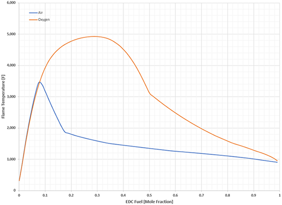 Comparison of air and oxygen