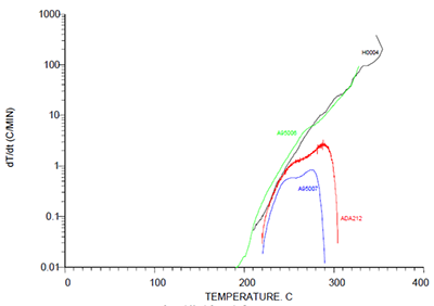 Figure 2: AN Dimerization ARC test data summary