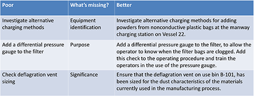 Table 1 - Examples of poorly written recommendations